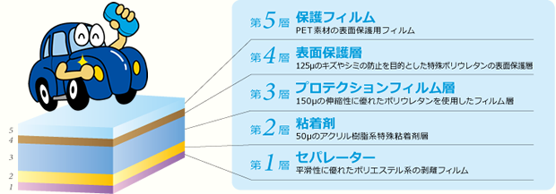 第1層 セパレーター 第2層 粘着剤 第3層 プロテクションフィルム層 第4層 表面保護層 第5層 保護フィルム層 安心の5段構造